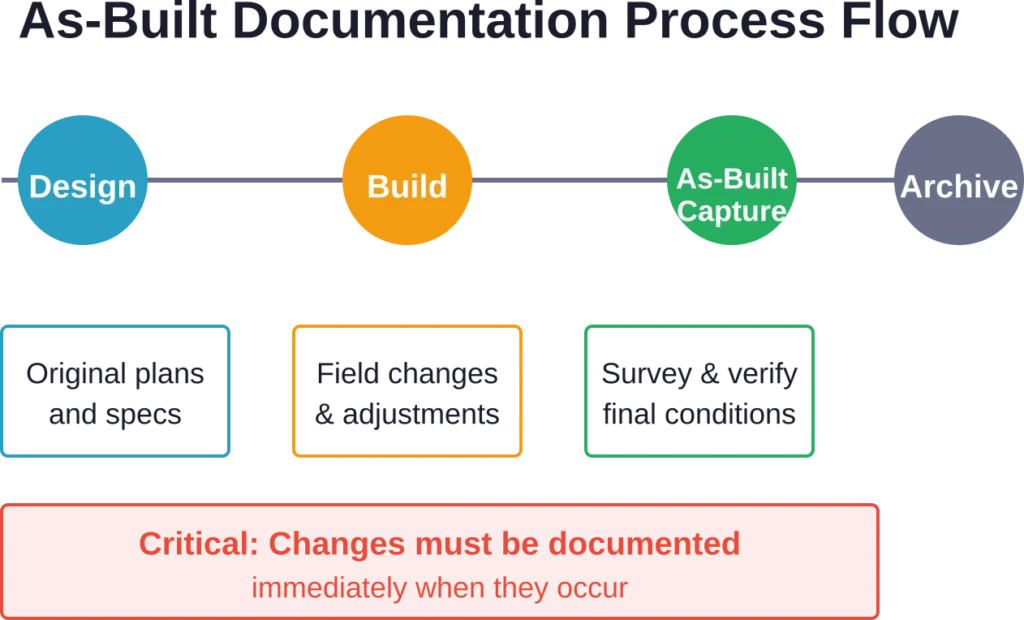 Proper as-built documentation requires systematic capture throughout construction, not just at closeout