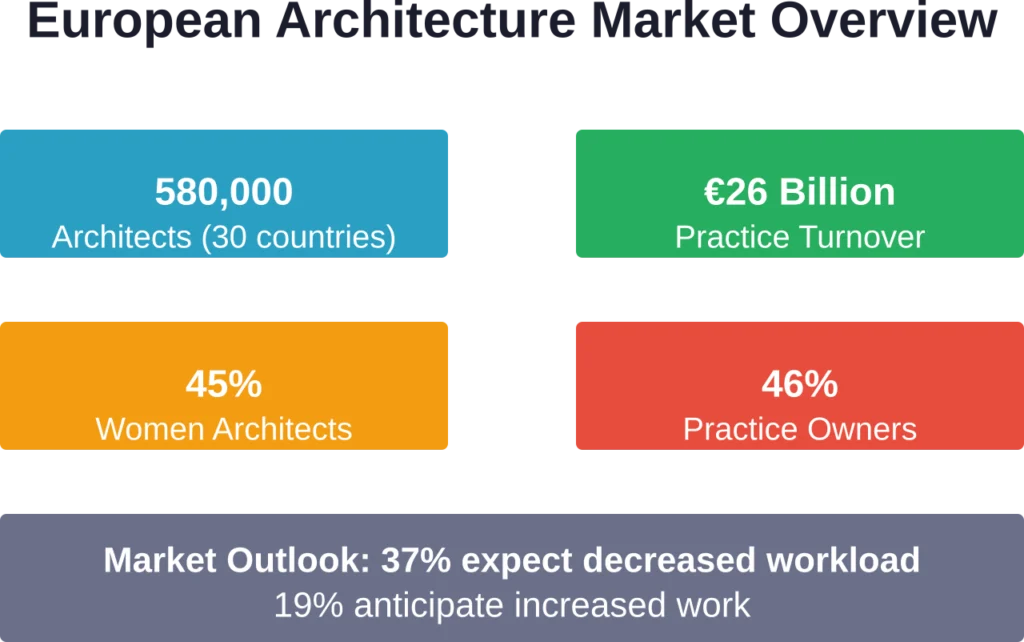 Key statistics defining the European architectural landscape in 2024-2026, showing both growth indicators and market challenges ahead.