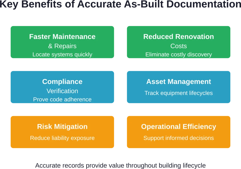 The long-term benefits of investing in comprehensive as-built documentation extend across multiple operational areas