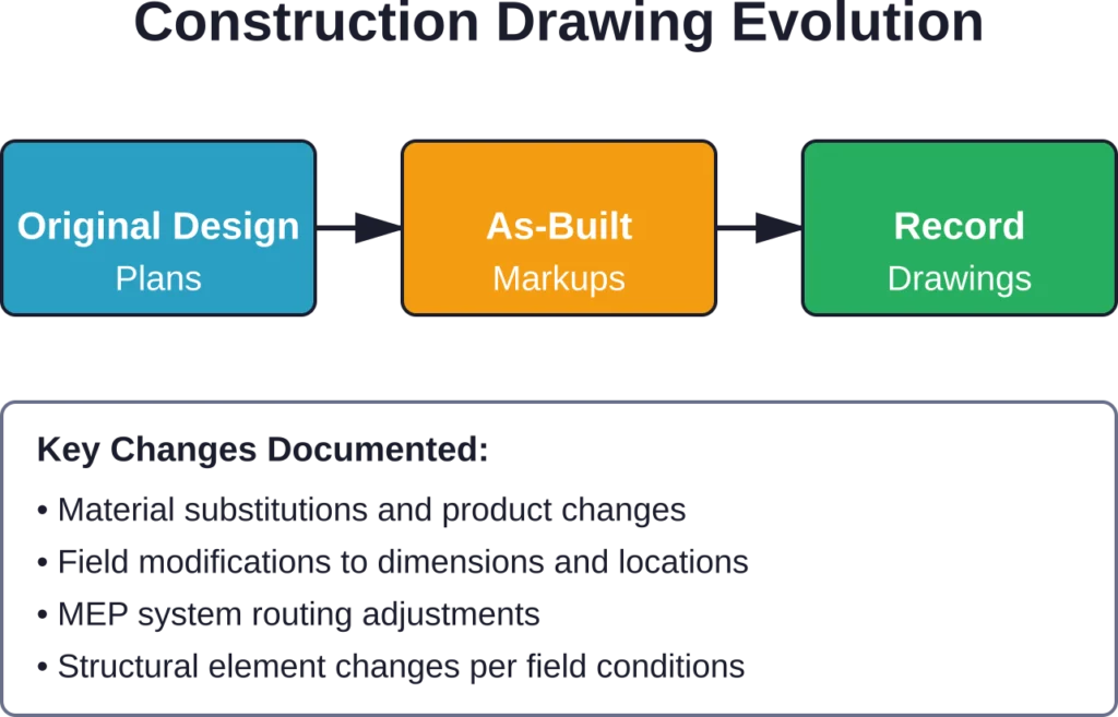 The progression from original design plans through contractor markups to final record drawings, showing how documentation evolves throughout the construction process.