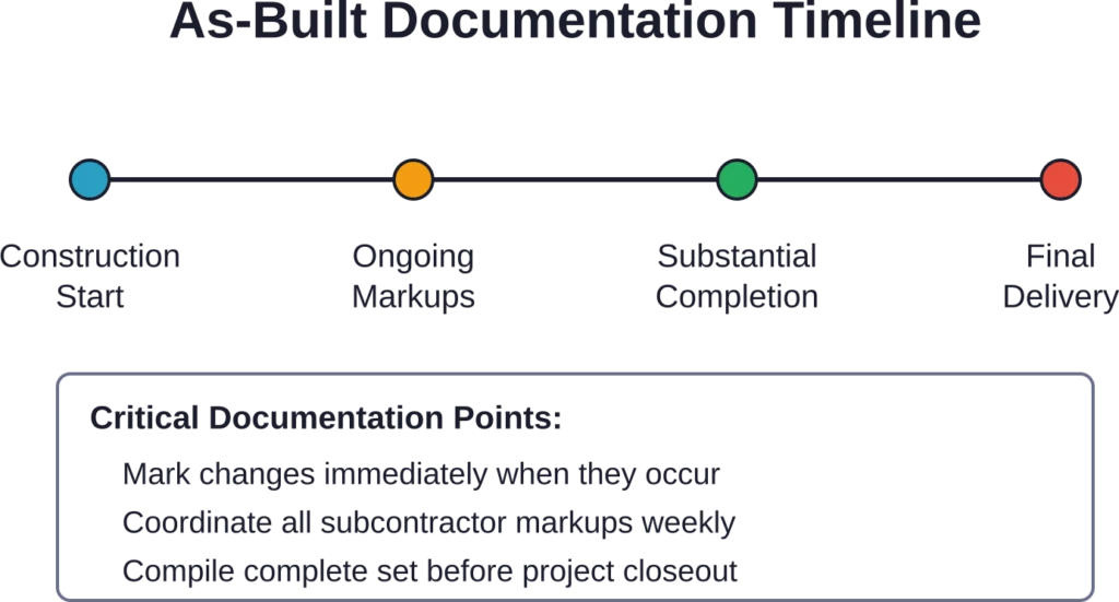 The as-built documentation process spans the entire construction timeline, with continuous markups leading to final delivery at project completion.