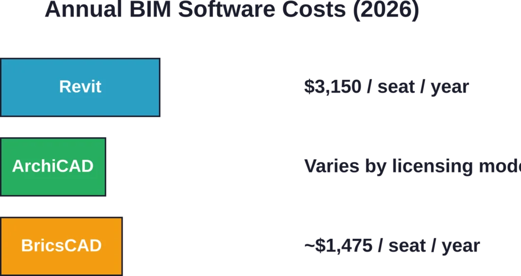 Comparison of major BIM software annual licensing costs per seat based on 2026 market data.
