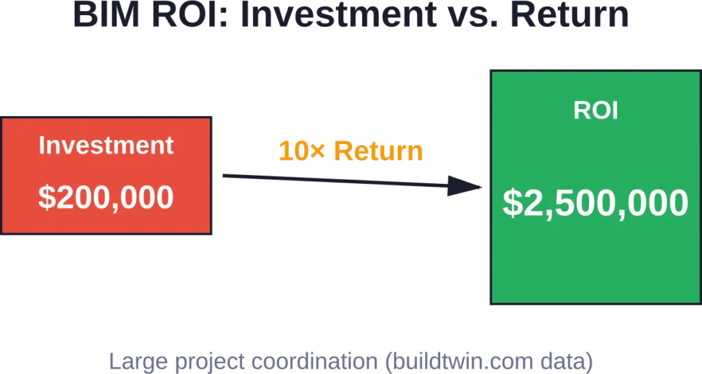 BIM coordination investment on large projects can deliver a 10× return through clash detection and rework prevention.
