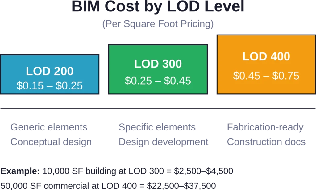 BIM pricing scales with both project size and level of detail required for construction coordination.