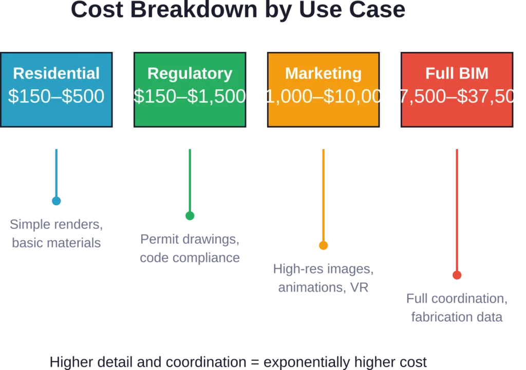 Project purpose determines both output requirements and budget—marketing materials cost significantly more than permitting visuals.