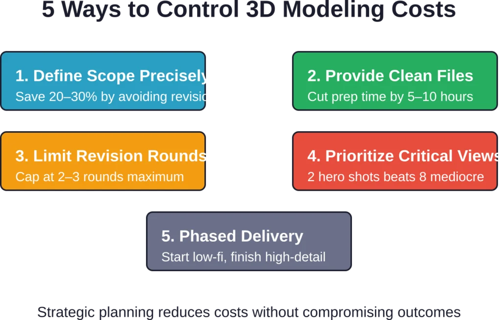 Simple process improvements cut modeling costs significantly while maintaining quality standards.