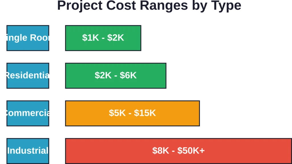 Cost escalation from simple to complex scanning projects reflects equipment requirements, scan time, and data processing complexity.