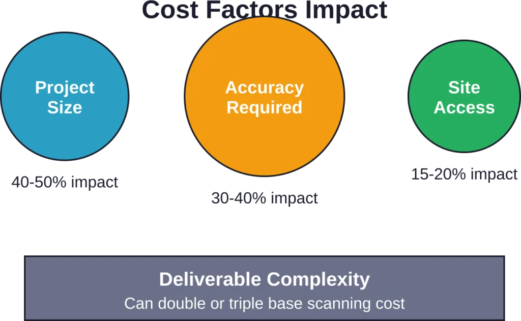 Primary cost drivers ranked by typical impact on final project pricing in professional 3D scanning services.