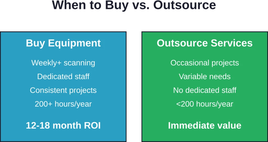 Equipment purchase makes financial sense only for organizations with consistent, high-volume scanning requirements and dedicated operational staff.