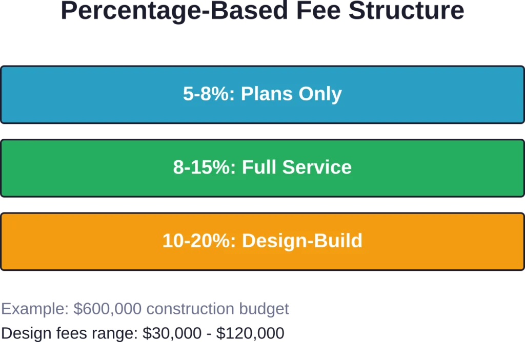 Typical architect fees as percentage of total construction cost, showing range by service level