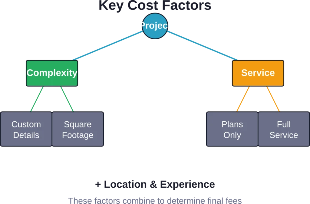 Primary factors that influence architectural design costs and how they interconnect
