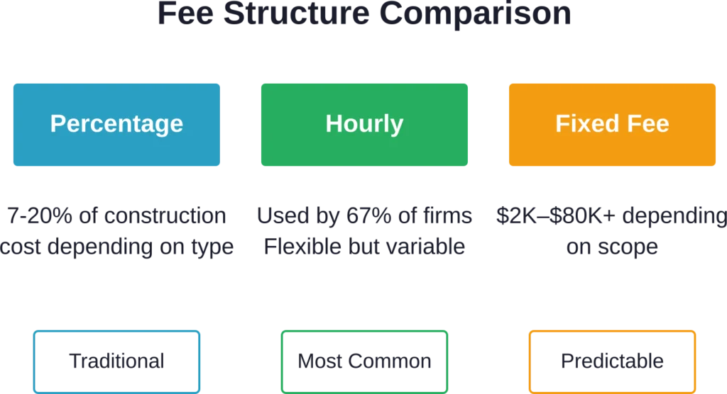 Three primary fee structures used by architectural engineering firms, with percentage-based and hourly billing dominating the industry.
