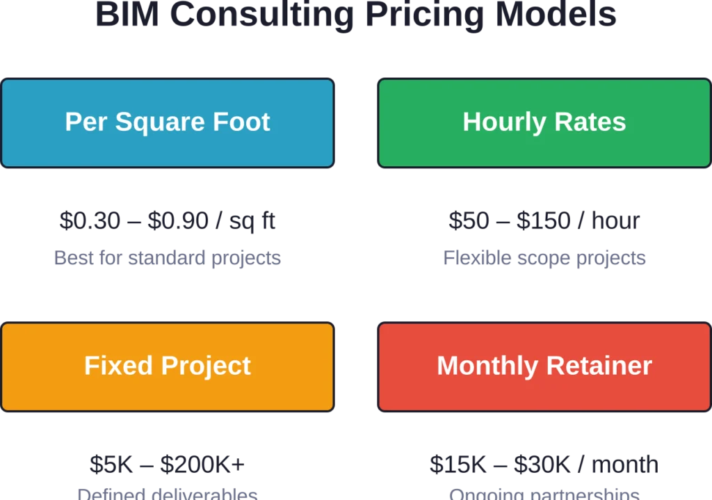 Four primary pricing structures for BIM consulting services, showing typical cost ranges and ideal use cases for each model.
