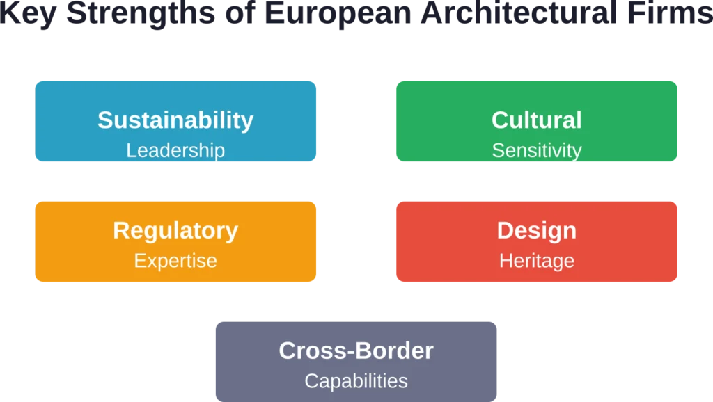 Five core competencies that distinguish leading European architectural engineering firms from global competitors