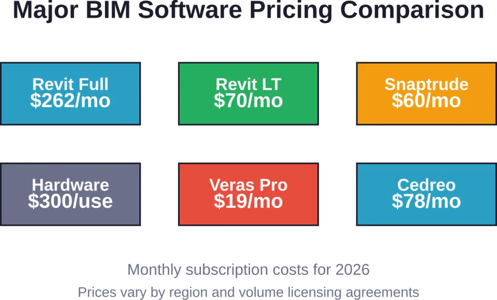 Monthly subscription costs for major BIM platforms in 2026, showing the wide range from entry-level tools to enterprise solutions.