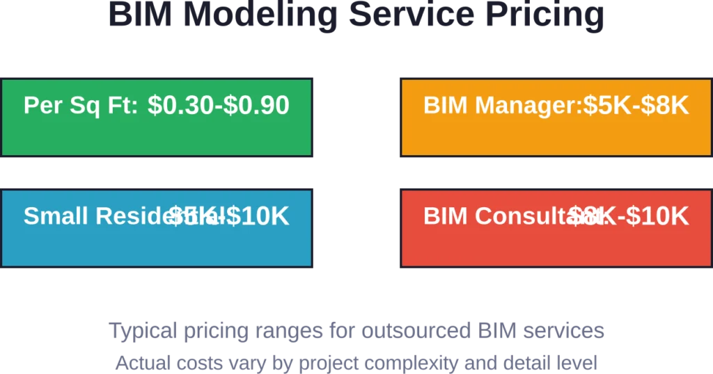 Pricing structure for outsourced BIM modeling services and consulting, showing typical ranges for different service types.