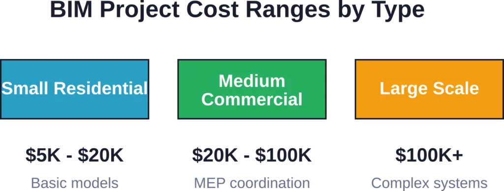 Typical BIM project cost ranges vary dramatically based on project type and complexity requirements.