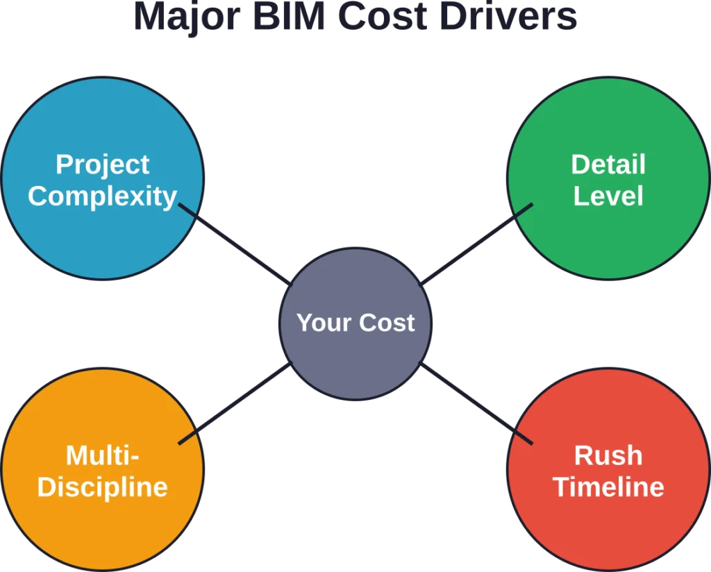 Multiple interrelated factors determine final BIM service costs, with project complexity and detail requirements having the largest impact.