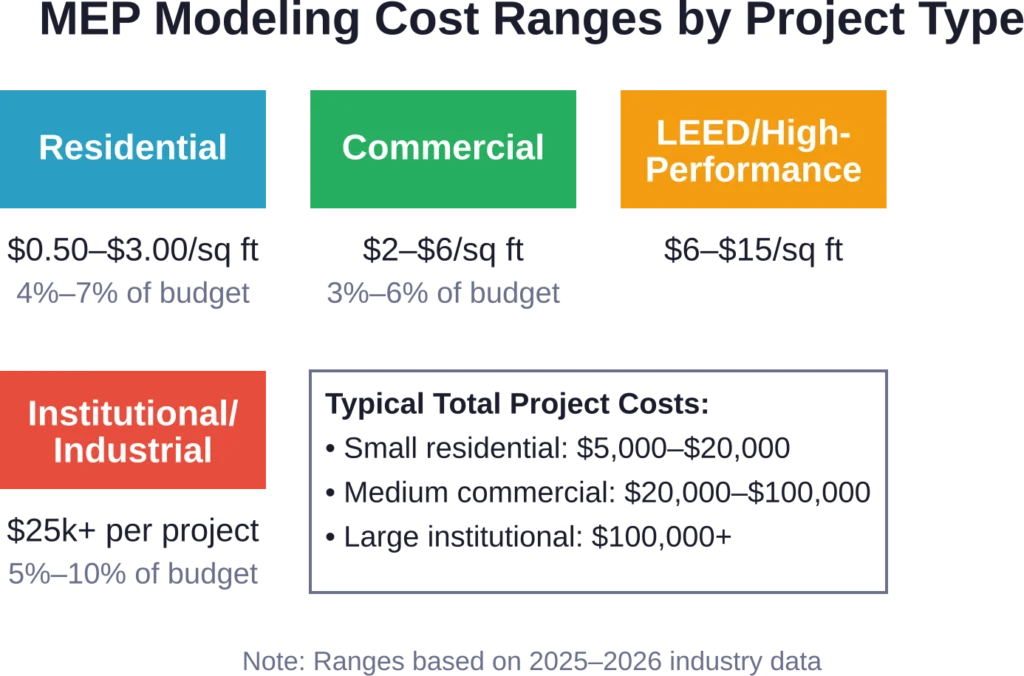 Cost ranges for MEP modeling vary significantly by building type and complexity, with institutional projects commanding premium rates due to specialized system requirements.