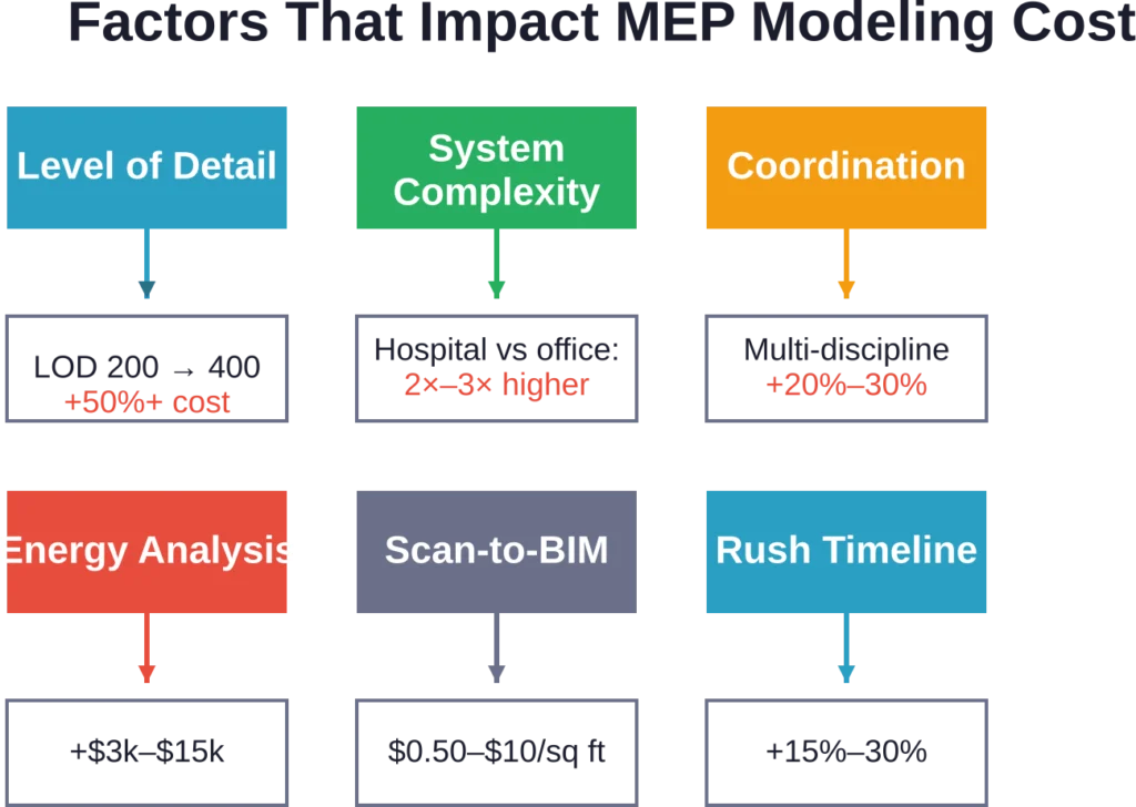 Multiple factors compound to determine final MEP modeling costs, with system complexity and level of detail having the largest impact on project budgets.