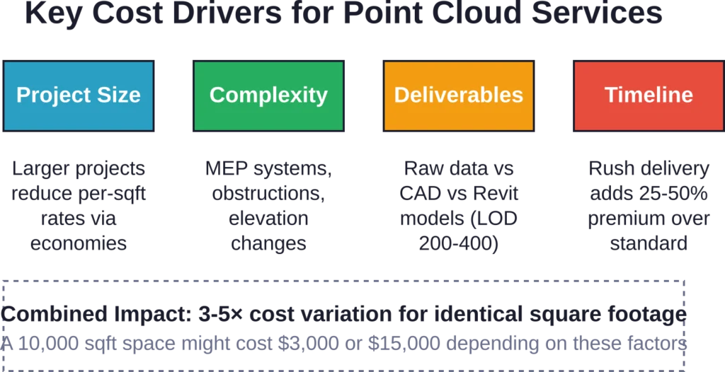 Four primary variables create wide pricing ranges for point cloud projects of similar size
