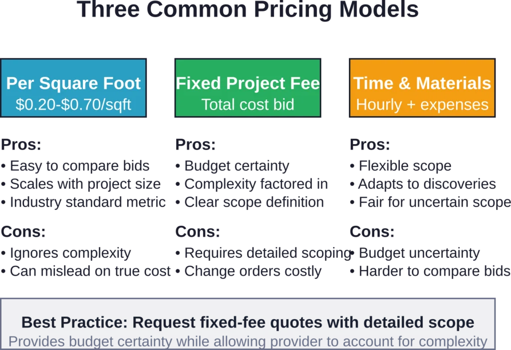 Each pricing model suits different project types and risk tolerance levels