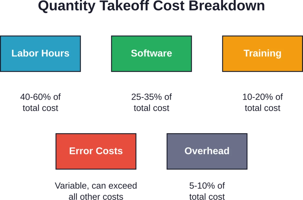 The major cost components of quantity takeoff operations, showing relative proportions of a typical construction estimating budget.