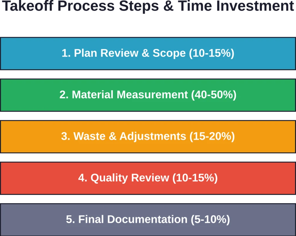 The five key stages of quantity takeoff work, showing typical time allocation percentages for each phase of the process.