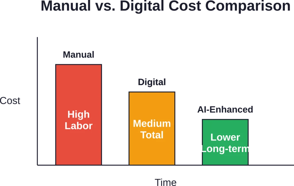 Cost comparison showing how manual methods carry high labor costs, digital tools offer medium total costs, and AI-enhanced platforms provide the lowest long-term costs despite higher initial investment.
