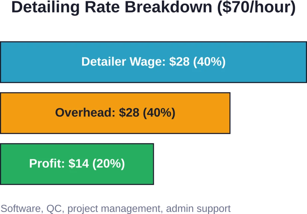 Typical cost structure for a $70/hour rebar detailing service showing wage, overhead, and profit distribution.