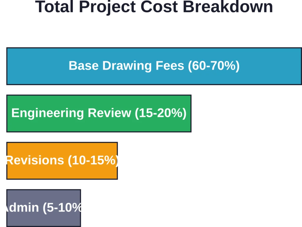 Typical cost allocation for a complete rebar shop drawing package from initial detailing through final approval and revisions.
