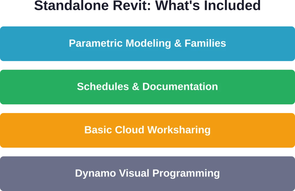 Core features included in the standalone Revit subscription—no extras, no bundled tools.
