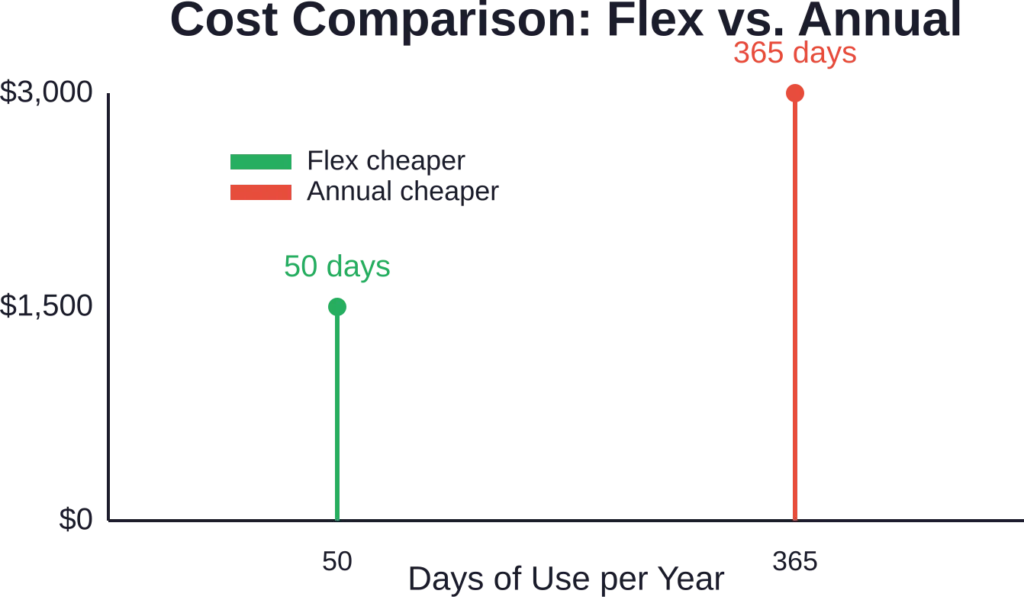Flex tokens cost less per day but lose value for regular users—break-even happens around 100 days of use annually.