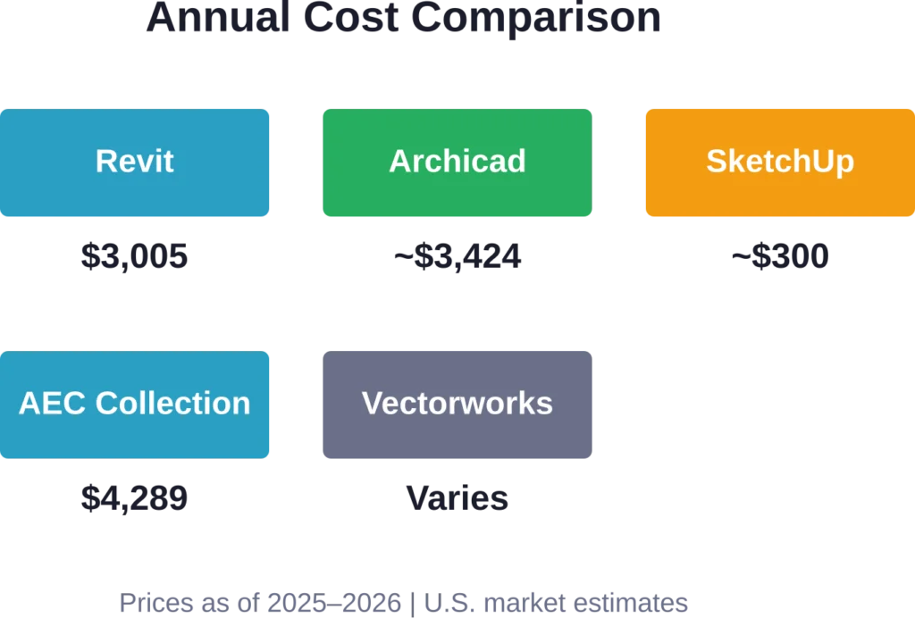 Revit's standalone and AEC Collection pricing compared to Archicad and SketchUp—note that SketchUp isn't a true BIM platform.