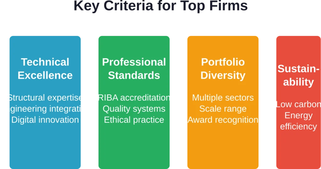 Four essential criteria that distinguish leading UK architectural engineering firms in 2026
