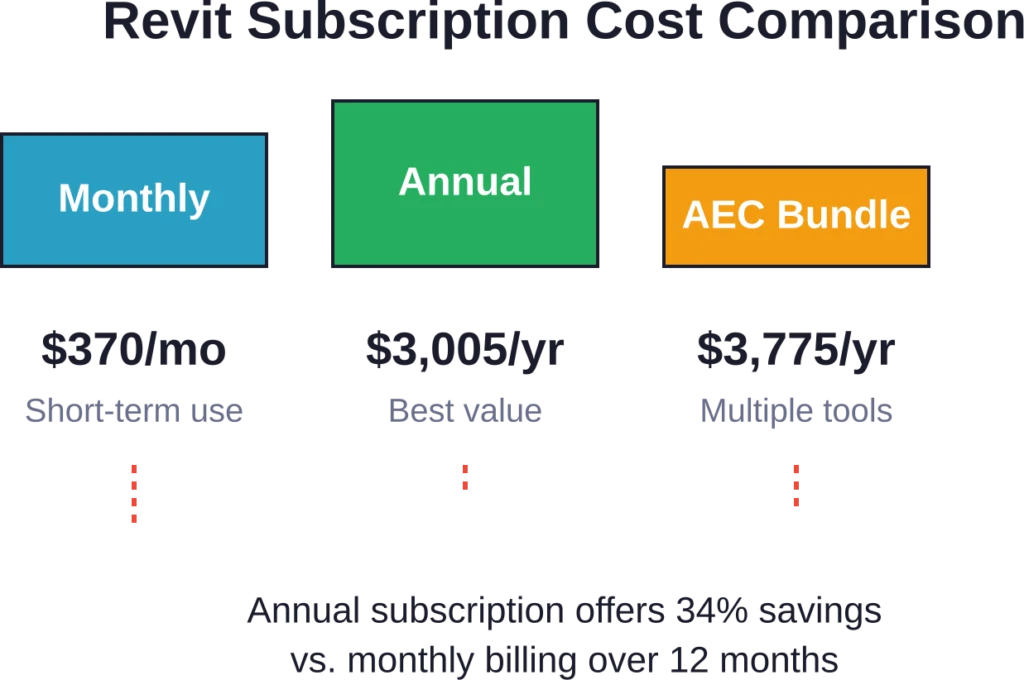Comparison of Autodesk Revit subscription options showing annual plans as the most cost-effective for regular users.