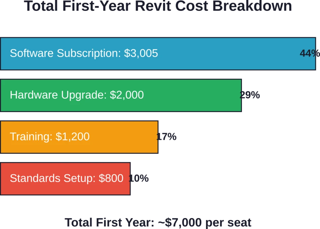 Typical first-year costs for adding Revit to a firm, showing software represents less than half of total investment.