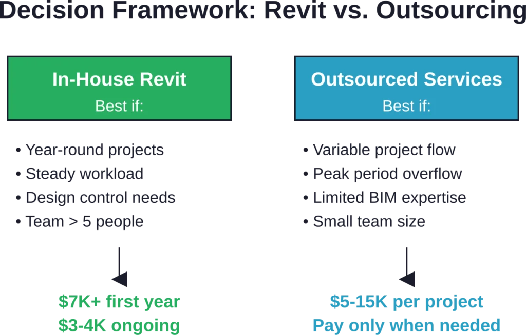 Decision framework comparing in-house Revit licensing versus outsourcing modeling services based on project volume and team size.
