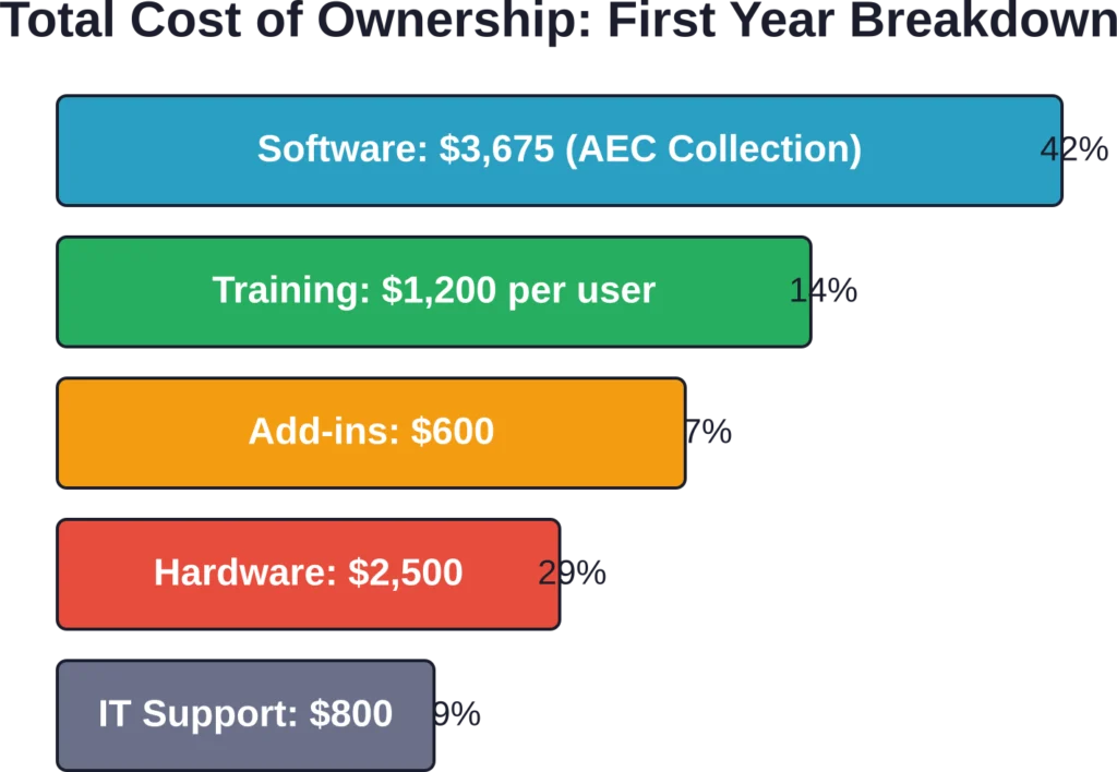 Proportional breakdown of first-year total cost of ownership for a single Revit user, including software, training, hardware, and support.