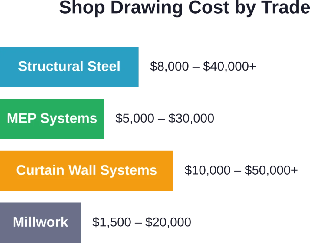 Typical shop drawing cost ranges vary significantly by construction trade and complexity level