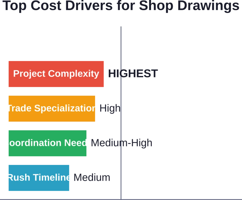 Project complexity and trade specialization represent the highest cost drivers for shop drawing services