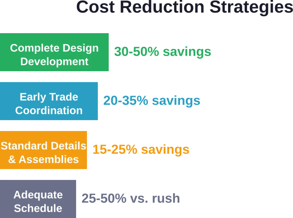 Investing in complete design development and early coordination delivers the largest shop drawing cost savings