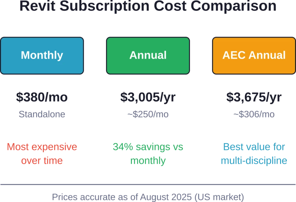Comparison of Revit subscription costs showing monthly, annual standalone, and AEC Collection pricing structures.