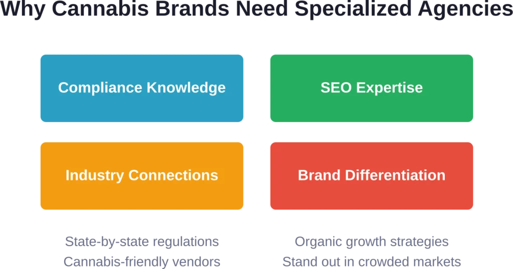 Four critical capabilities that separate cannabis-specialized agencies from generalist firms