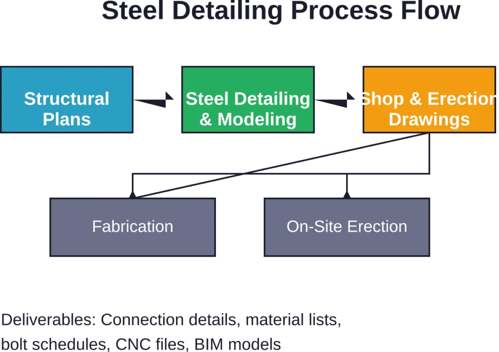 The steel detailing workflow transforms engineering plans into fabrication-ready shop drawings and erection documentation.
