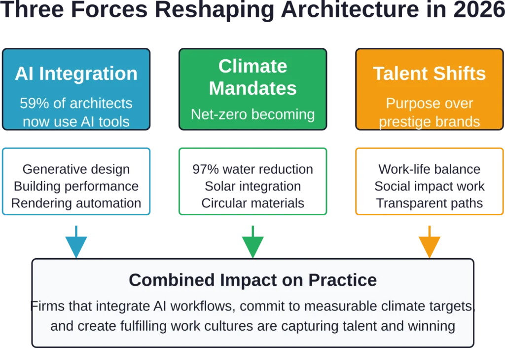 The convergence of AI adoption, climate mandates, and shifting talent priorities is fundamentally reshaping how leading architecture firms operate and compete in 2026.