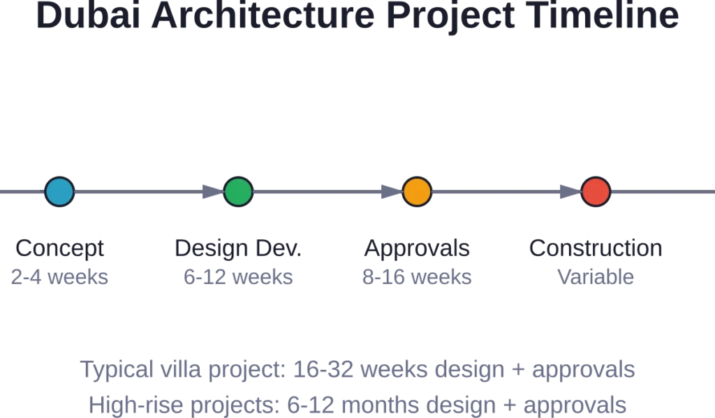 Architectural project timelines in Dubai vary by typology and complexity, with regulatory approvals representing significant schedule components.