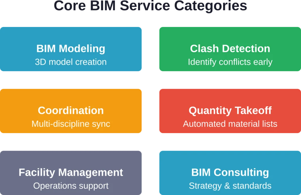 The six primary categories of BIM services offered by specialized firms