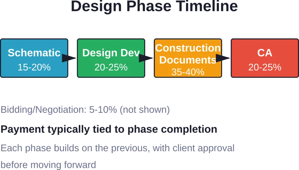 Typical breakdown of architectural fees across project phases, showing percentage of total design cost