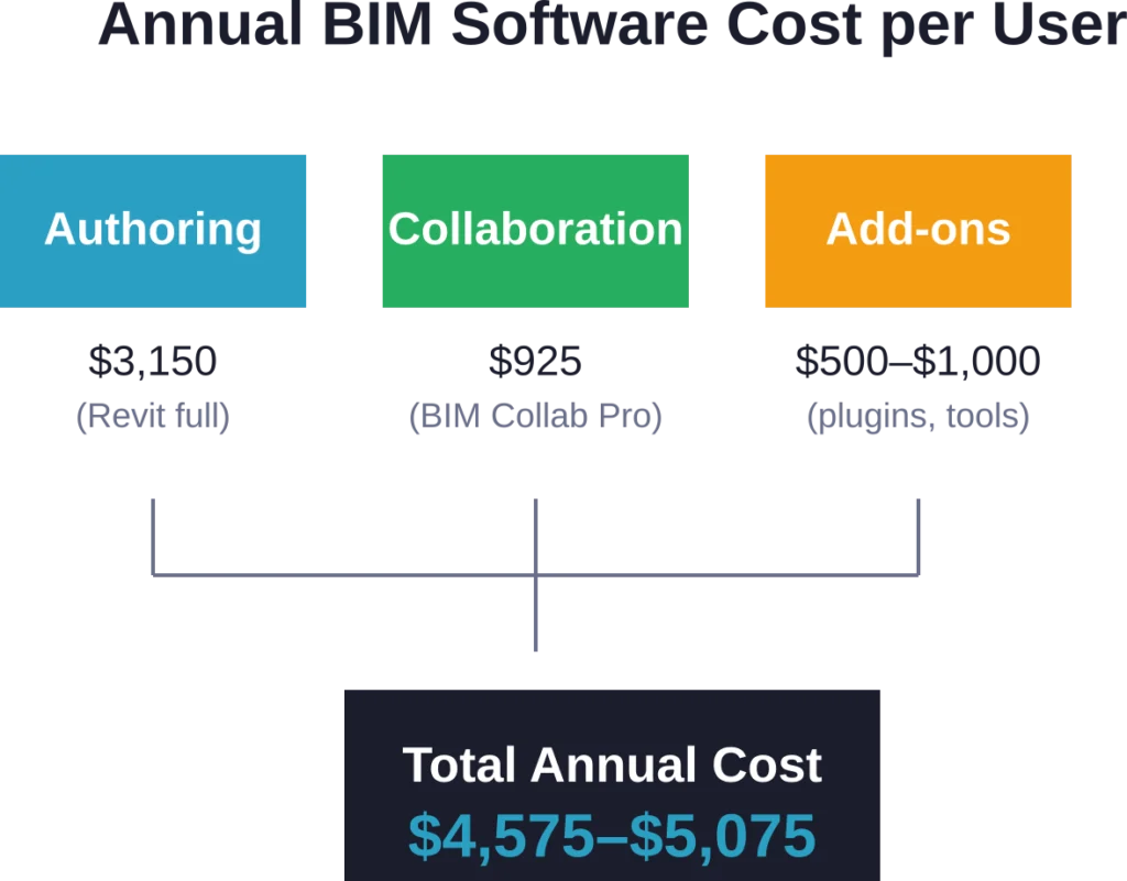 Typical annual software subscription costs for a single BIM user in 2026, including authoring, collaboration, and essential add-ons.